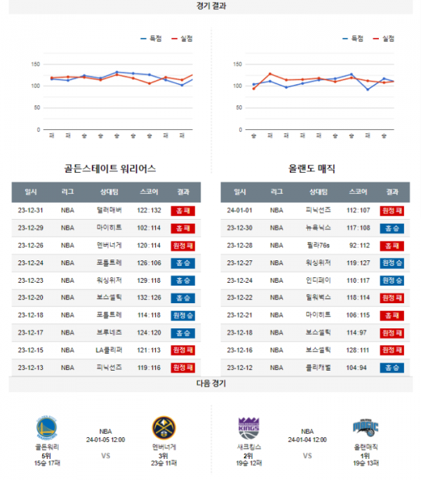 2024년 01월 03일 12시 미국 프로농구 NBA 골든워리 vs 올랜매직