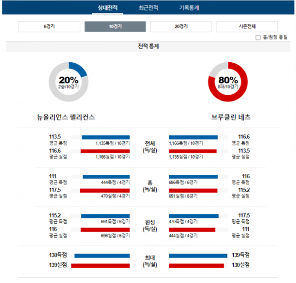 2024년 01월 03일 10시 미국 프로농구 NBA 뉴올펠리 vs 브루네츠