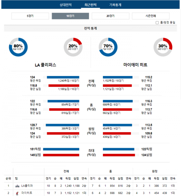 2024년 01월 02일 12시 30분 미국 프로농구 NBA LA클리퍼 vs 마이히트