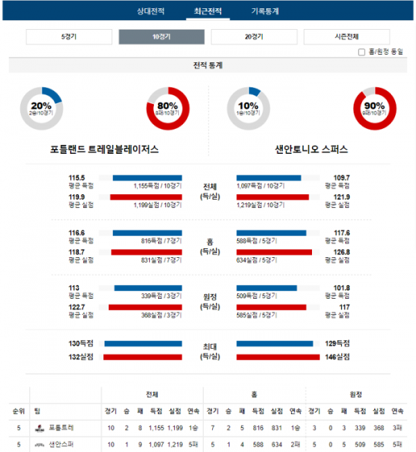 2023년 12월 29일 12시 미국 프로농구 NBA 포틀트레 vs 샌안스퍼