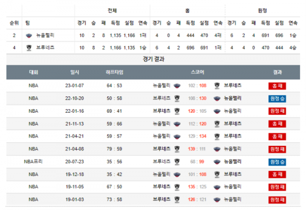 2024년 01월 03일 10시 미국 프로농구 NBA 뉴올펠리 vs 브루네츠