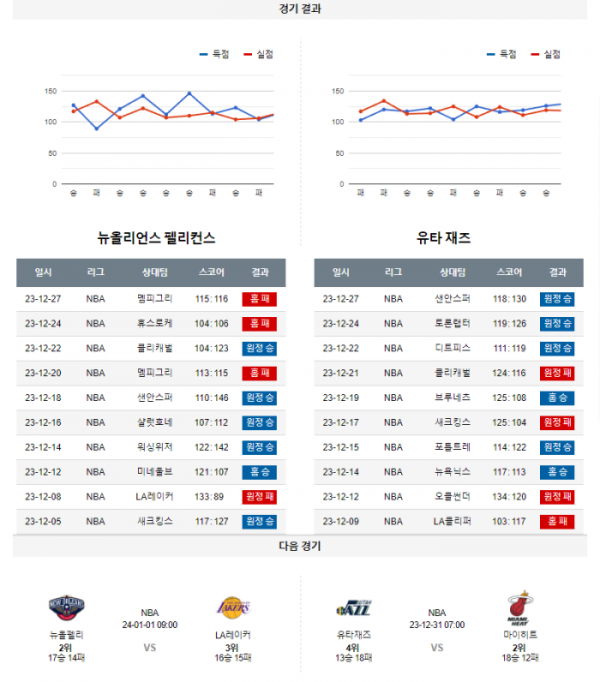 2023년 12월 29일 10시 미국 프로농구 NBA 뉴올펠리 vs 유타재즈