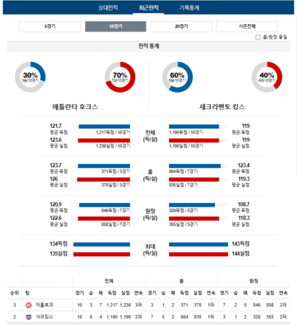 2023년 12월 30일 09시 30분 미국 프로농구 NBA 애틀호크 vs 새크킹스