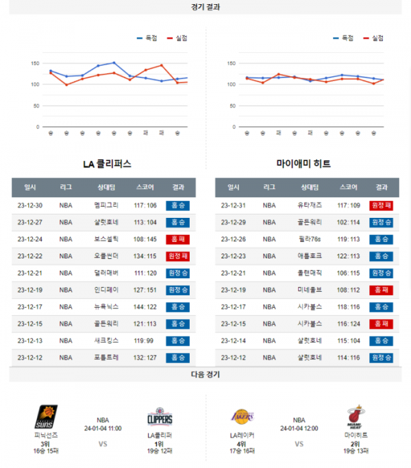 2024년 01월 02일 12시 30분 미국 프로농구 NBA LA클리퍼 vs 마이히트