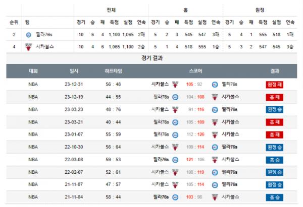 2024년 01월 03일 09시 미국 프로농구 NBA 필라76s vs 시카불스