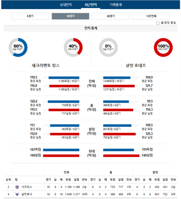 2024년 01월 03일 12시 미국 프로농구 NBA 새크킹스 vs 샬럿호네