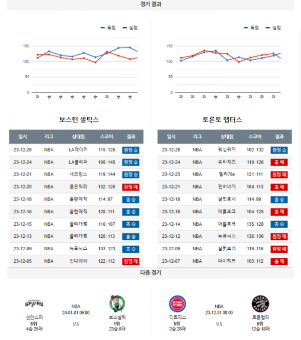 2023년 12월 30일 09시 30분 미국 프로농구 NBA 보스셀틱 vs 토론랩터