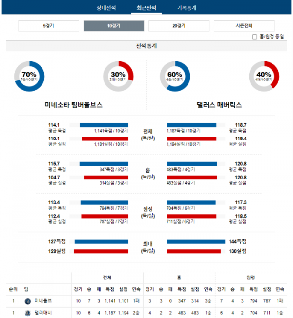 2023년 12월 29일 10시 미국 프로농구 NBA 미네울브 vs 댈러매버