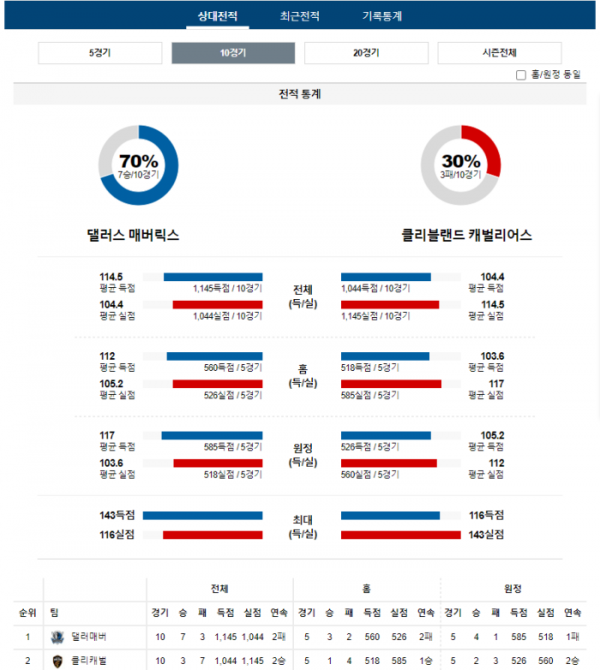 2023년 12월 28일 10시 30분 미국 프로농구 NBA 댈러매버 vs 클리캐벌