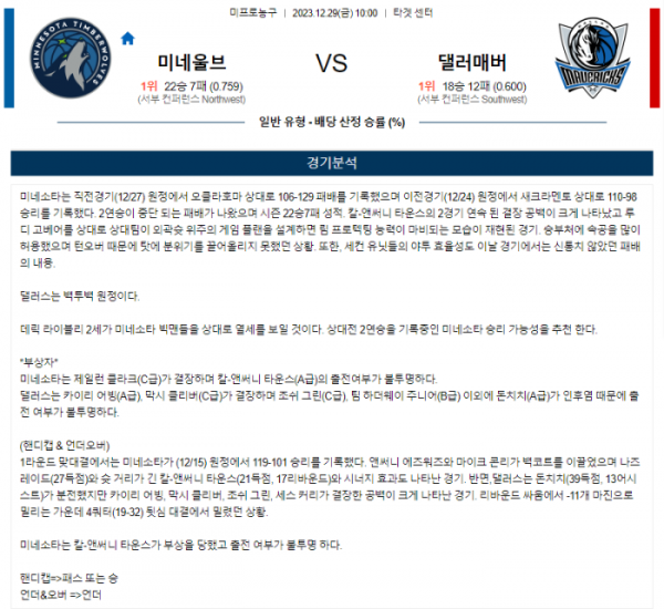 2023년 12월 29일 10시 미국 프로농구 NBA 미네울브 vs 댈러매버