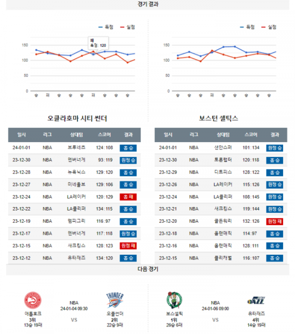 2024년 01월 03일 10시 미국 프로농구 NBA 오클썬더 vs 보스셀틱