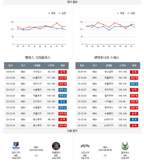 2024년 01월 03일 10시 미국 프로농구 NBA 멤피그리 vs 샌안스퍼