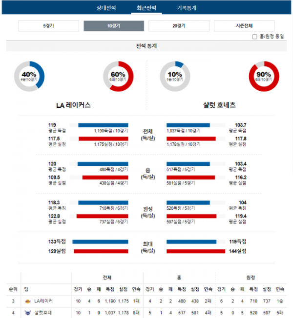 2023년 12월 29일 12시 30분 미국 프로농구 NBA LA레이커 vs 샬럿호네