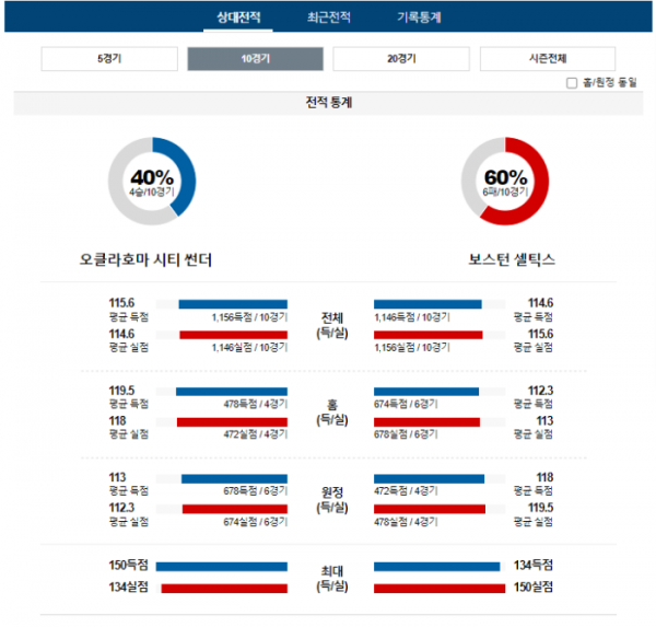 2024년 01월 03일 10시 미국 프로농구 NBA 오클썬더 vs 보스셀틱