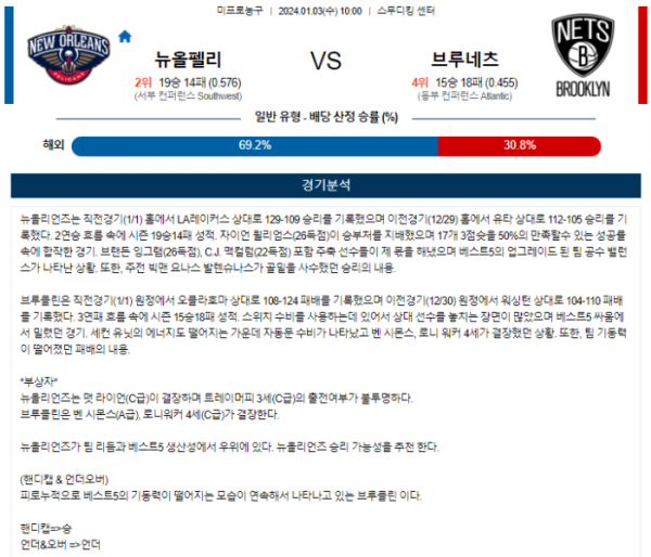 2024년 01월 03일 10시 미국 프로농구 NBA 뉴올펠리 vs 브루네츠