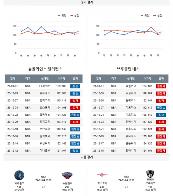 2024년 01월 03일 10시 미국 프로농구 NBA 뉴올펠리 vs 브루네츠