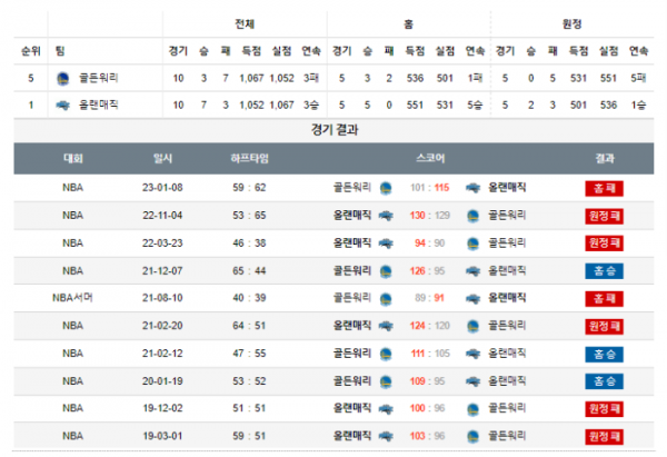 2024년 01월 03일 12시 미국 프로농구 NBA 골든워리 vs 올랜매직