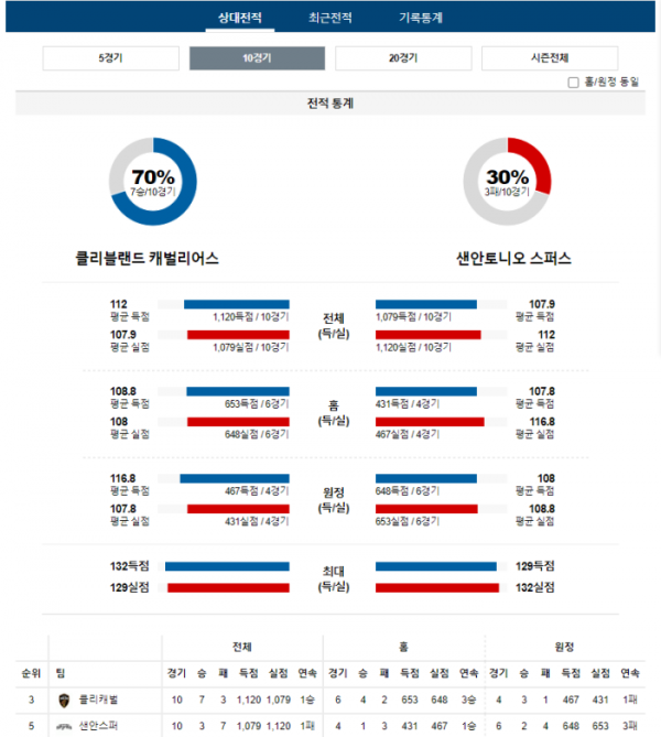 2024년 01월 08일 03시 미국 프로농구 NBA 클리캐벌 vs 샌안스퍼