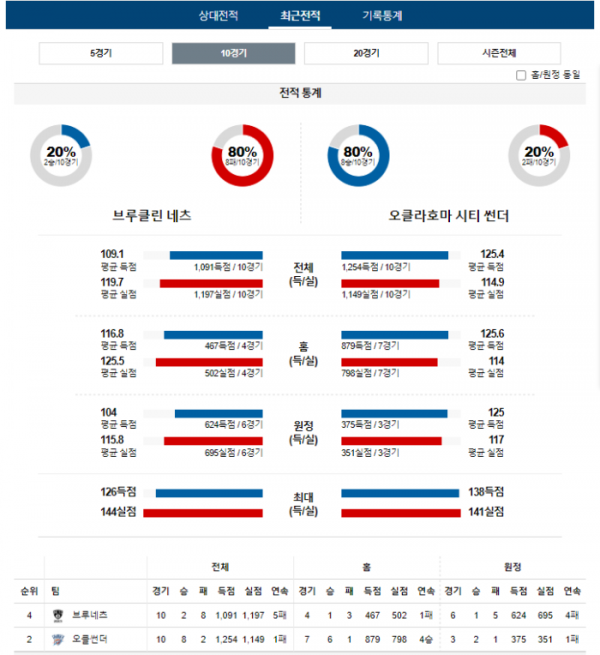 2024년 01월 06일 09시 30분 미국 프로농구 NBA 브루네츠 vs 오클썬더