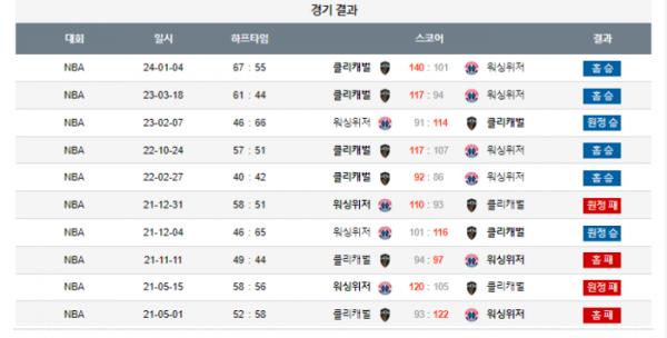 2024년 01월 06일 09시 30분 미국 프로농구 NBA 클리캐벌 vs 워싱위저