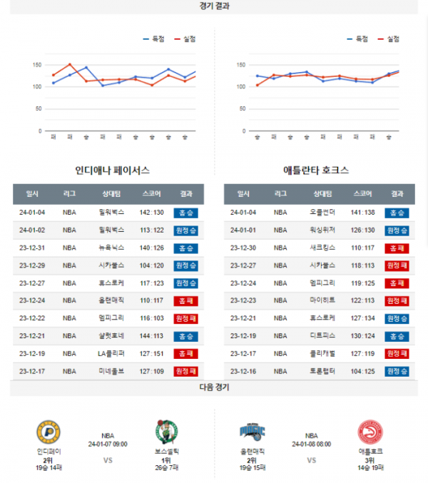 2024년 01월 06일 09시 미국 프로농구 NBA 인디페이 vs 애틀호크