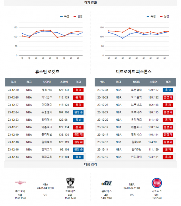 2024년 01월 02일 10시 미국 프로농구 NBA 휴스로케 vs 디트피스