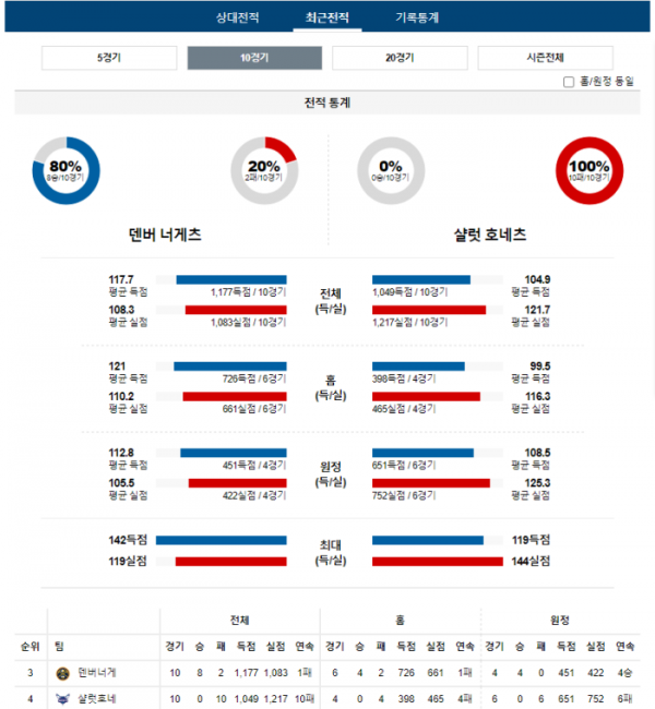 2024년 01월 02일 11시 미국 프로농구 NBA 덴버너게 vs 샬럿호네