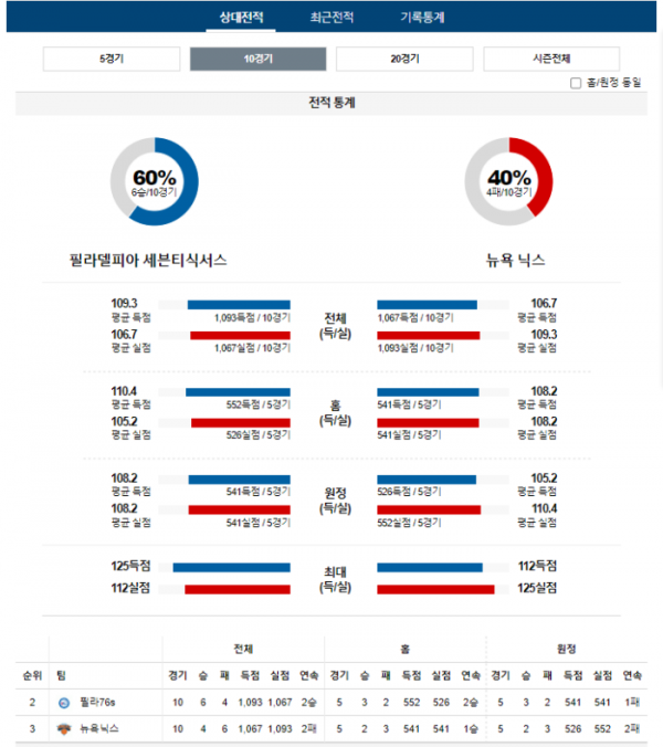 2024년 01월 06일 09시 30분 미 국 프로농구 NBA 필라76s vs 뉴욕닉스