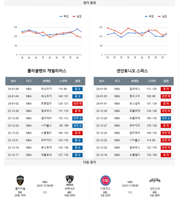 2024년 01월 08일 03시 미국 프로농구 NBA 클리캐벌 vs 샌안스퍼