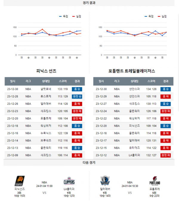 2024년 01월 02일 11시 미국 프로농구 NBA 피닉선즈 vs 포틀트레