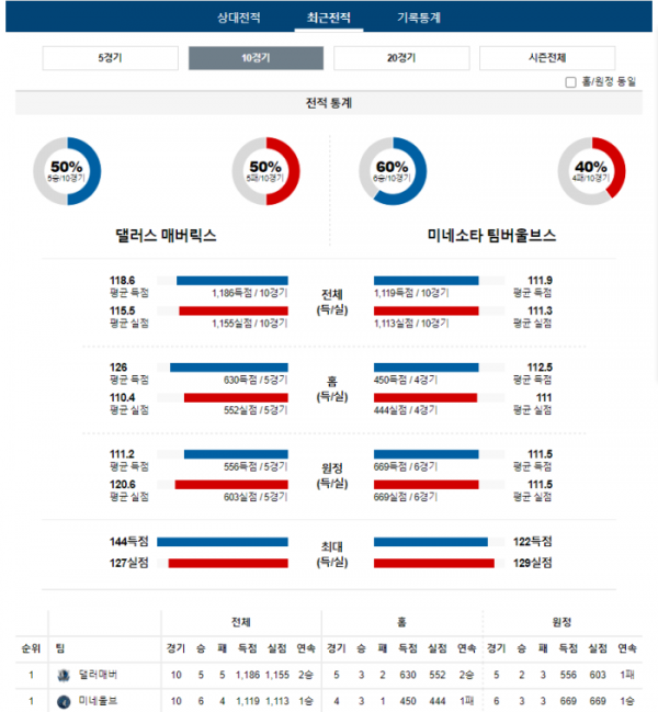 2024년 01월 08일 09시 30분 미국 프로농구 NBA 댈러매버 vs 미네울브