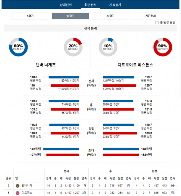 2024년 01월 08일 10시 미국 프로농구 NBA 덴버너게 vs 디트피스