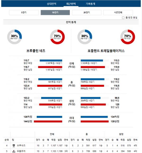 2024년 01월 08일 05시 미국 프로농구 NBA 브루네츠 vs 포틀트레