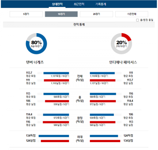 2024년 01월 15일 05시 30분 미국 프로농구 NBA 덴버너게 vs 인디페이