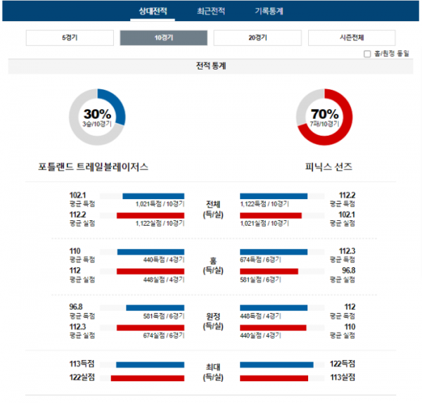 2024년 01월 15일 11시 미국 프로농구 NBA 포틀트레 vs 피닉선즈