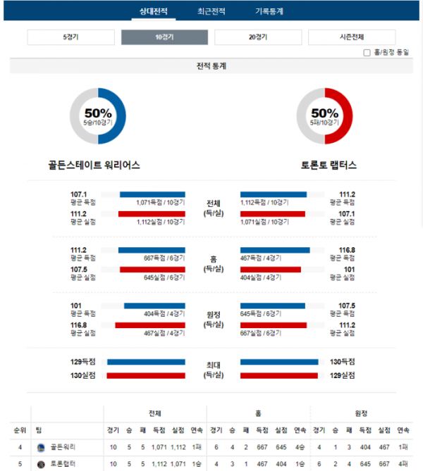 2024년 01월 08일 10시 30분 미국 프로농구 NBA 골든워리 vs 토론랩터