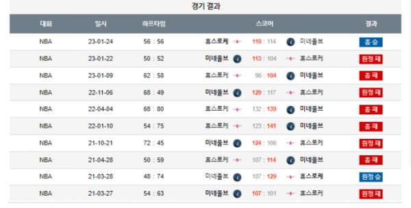 2024년 01월 06일 10시 미국 프로농구 NBA 휴스로케 vs 미네울브