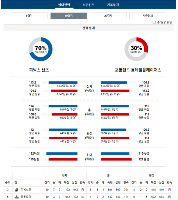 2024년 01월 02일 11시 미국 프로농구 NBA 피닉선즈 vs 포틀트레