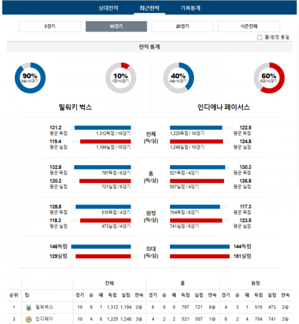 2024년 01월 02일 10시 미국 프로농구 NBA 밀워벅스 vs 인디페이