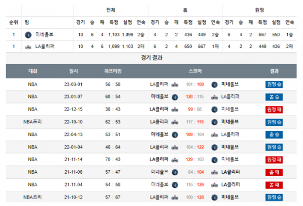 2024년 01월 15일 09시 미국 프로농구 NBA 미네울브 vs LA클리퍼