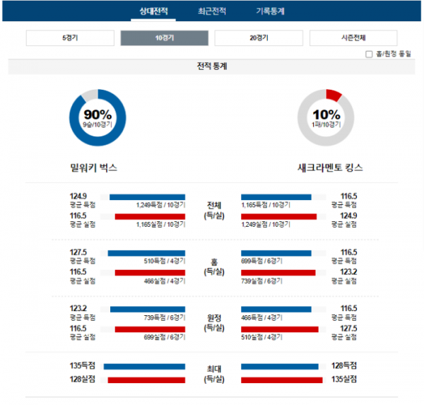 2024년 01월 15일 09시 미국 프로농구 NBA 밀워벅스 vs 새크킹스