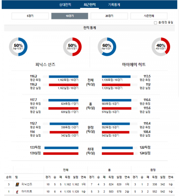 2024년 01월 06일 11시 미국 프로농구 NBA 피닉선즈 vs 마이히트