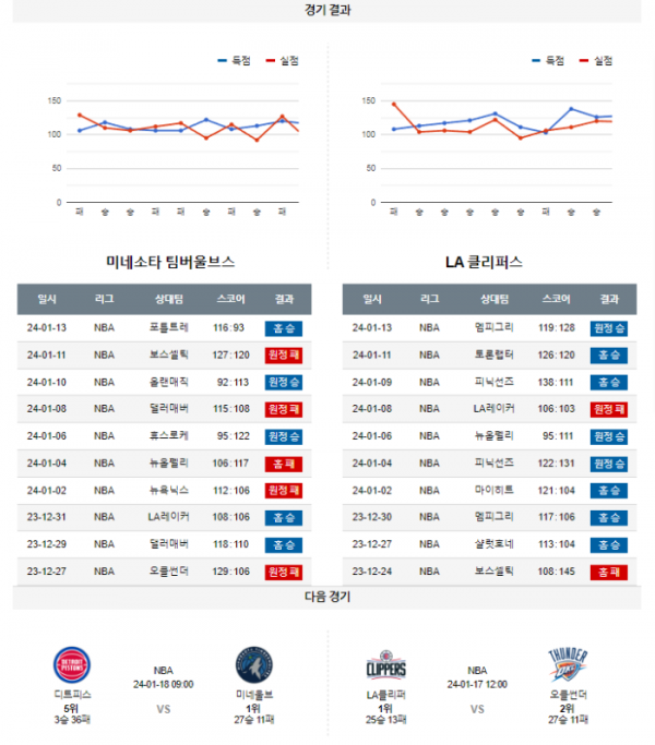 2024년 01월 15일 09시 미국 프로농구 NBA 미네울브 vs LA클리퍼