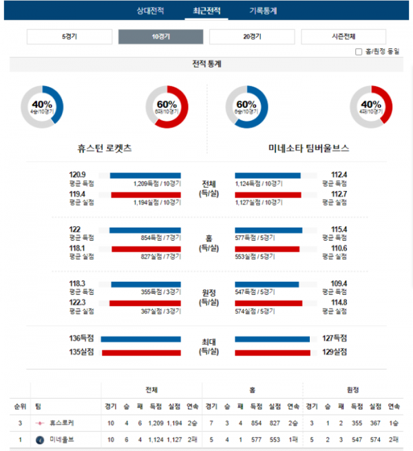 2024년 01월 06일 10시 미국 프로농구 NBA 휴스로케 vs 미네울브