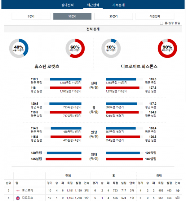 2024년 01월 02일 10시 미국 프로농구 NBA 휴스로케 vs 디트피스