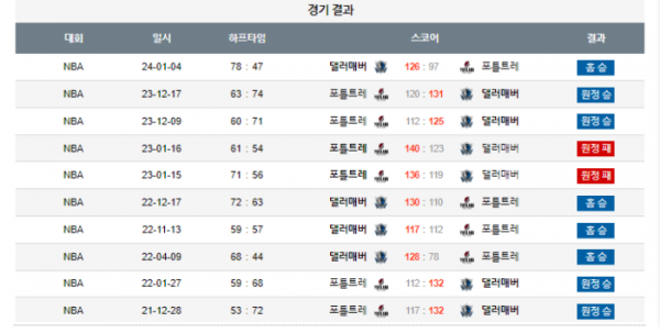 2024년 01월 06일 10시 30분 미국 프로농구 NBA 댈러매버 vs 포틀트레