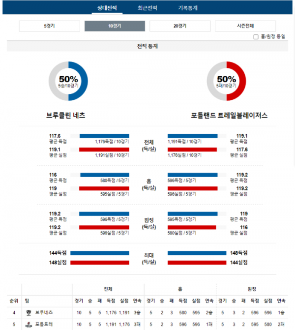 2024년 01월 08일 05시 미국 프로농구 NBA 브루네츠 vs 포틀트레