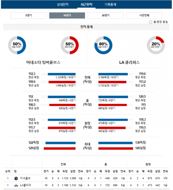 2024년 01월 15일 09시 미국 프로농구 NBA 미네울브 vs LA클리퍼