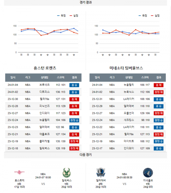 2024년 01월 06일 10시 미국 프로농구 NBA 휴스로케 vs 미네울브