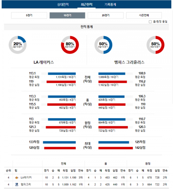 2024년 01월 06일 12시 미국 프로농구 NBA LA레이커 vs 멤피그리